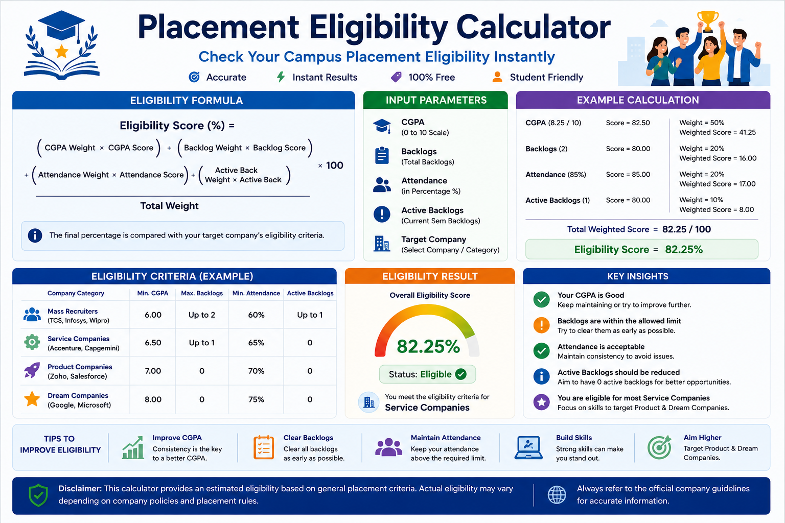 Placement Eligibility Calculator checking CGPA, backlogs and percentage cut-offs